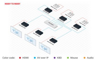 AV over IP